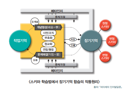 [메타인지의 핵심] 인출을 통한 장기기억전략_1