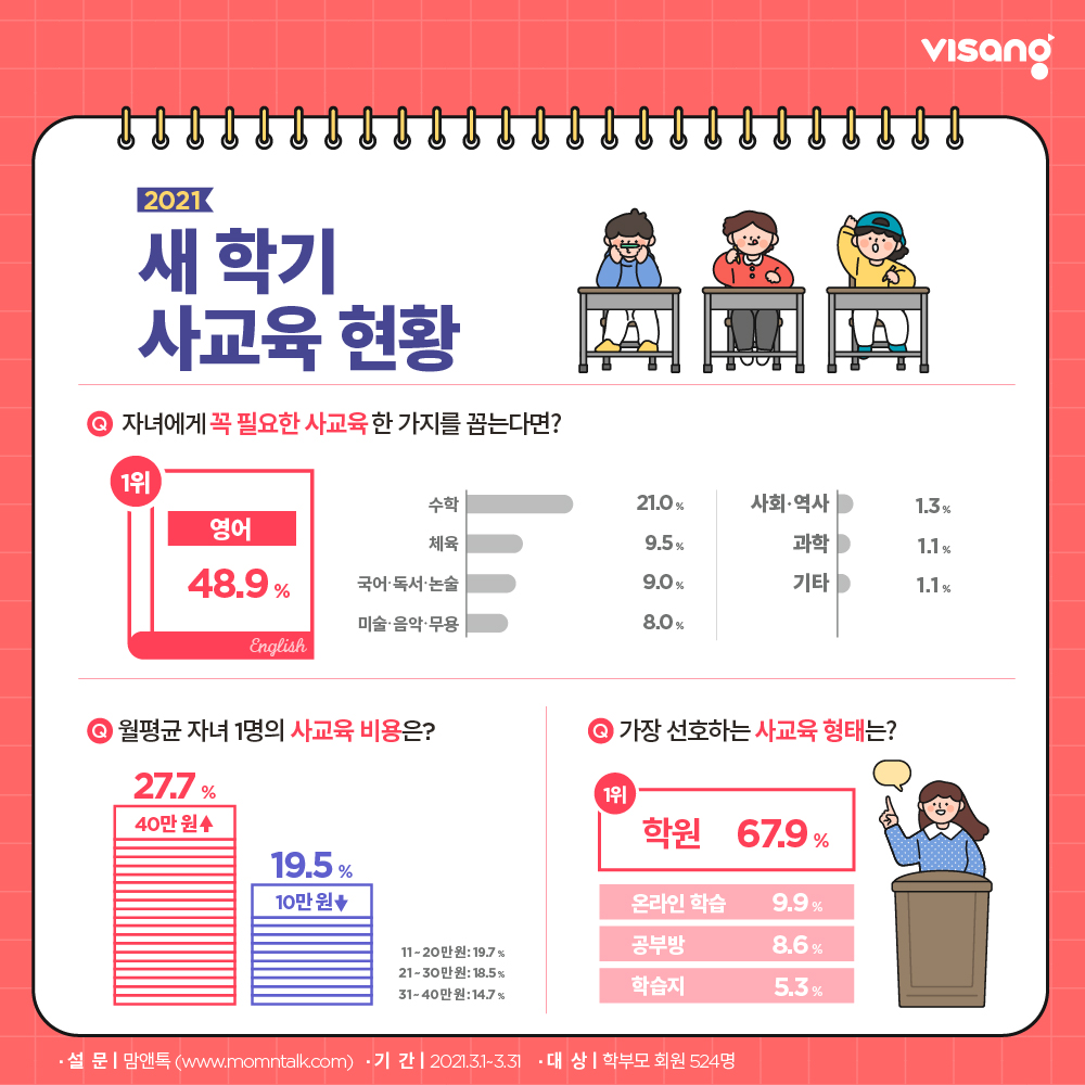 자녀에게 꼭 필요한 사교육 ‘영어’... 선호하는 사교육 형태 ‘학원 > 온라인 학습 > 공부방’_2