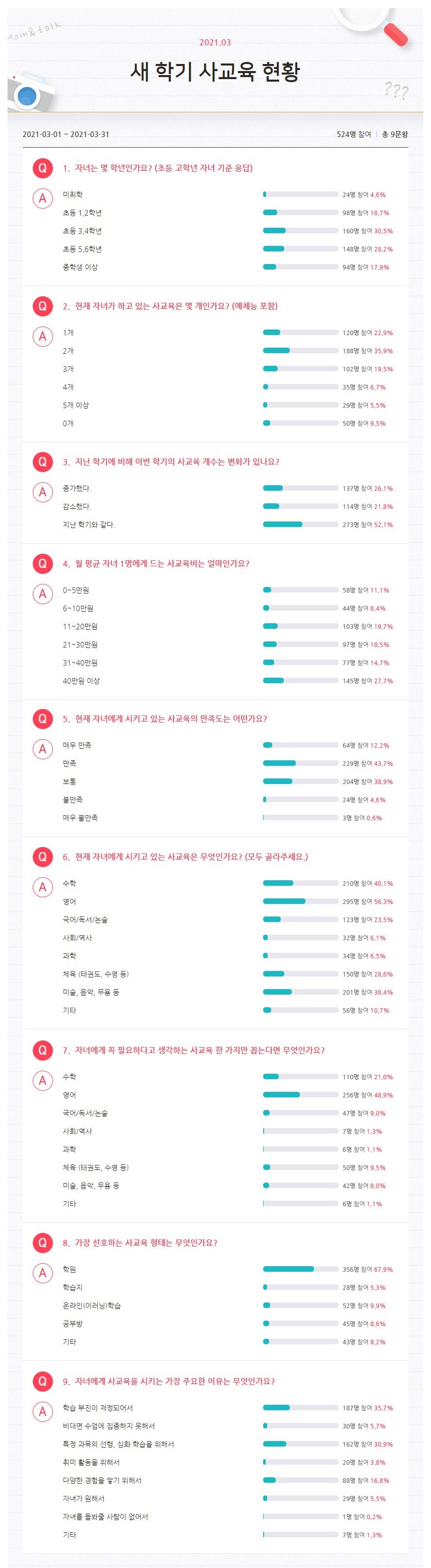 자녀에게 꼭 필요한 사교육 ‘영어’... 선호하는 사교육 형태 ‘학원 > 온라인 학습 > 공부방’_2