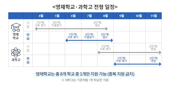 새로 개편되는 영재학교·과학고 입학 전형  ‘중학생들은 이렇게 대비해라’_1