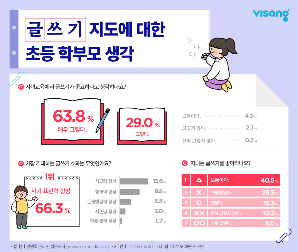 초등 학부모 10명 중 9명,‘자녀 교육에 있어 글쓰기 중요’_1