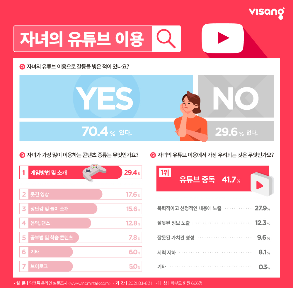 초등 학부모 10명 중 7명 ‘자녀의 유튜브 이용으로 갈등 빚은 적 있다’_1