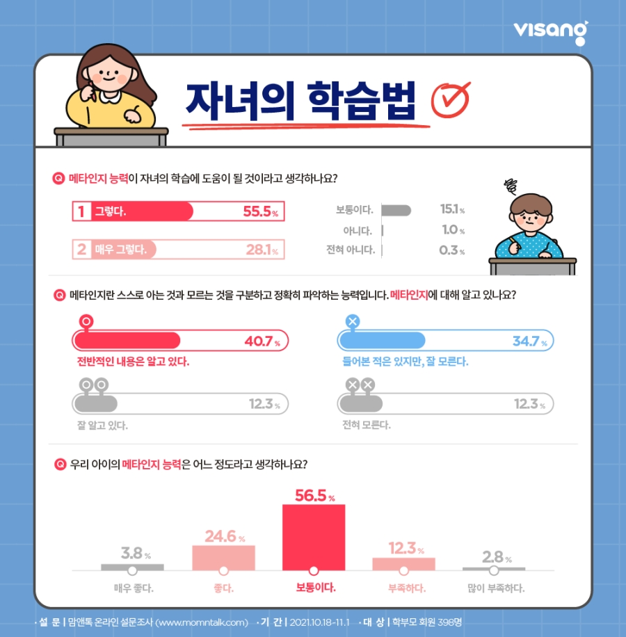 초등 학부모 83.6%, ‘메타인지가 자녀 학습에 도움 될 것이라고 생각’_1