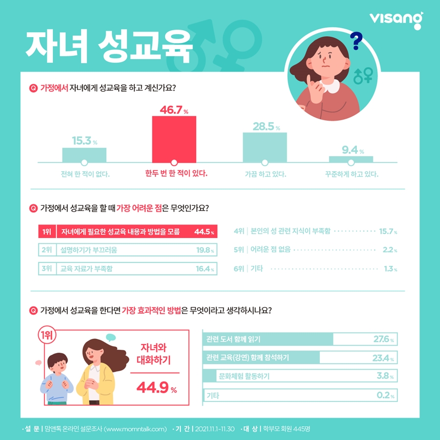 [비상교육 설문] 가정에서 자녀 성교육 실시하는 학부모 37.9%에 불과…“교육하기 어려워”_1