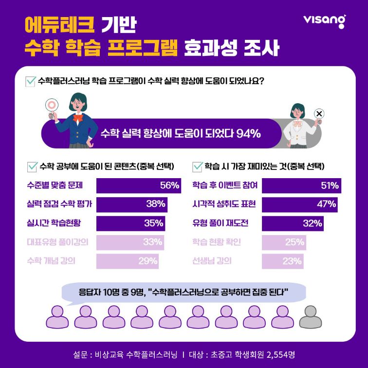 비상교육 수학플러스러닝, “초중고 학생 100명 중 94명, 에듀테크 수학 학습 효과 경험”_1