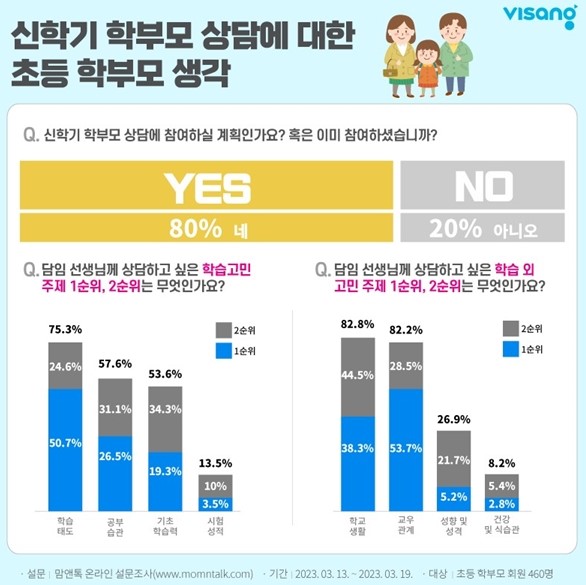 초등 학부모, 자녀의 학습 태도 고민돼 신학기 학부모 상담 참여_1