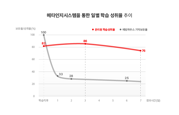 공부머리: 장기 기억을 위한, 장기 기억에 의한, 장기 기억의 공부 능력_1